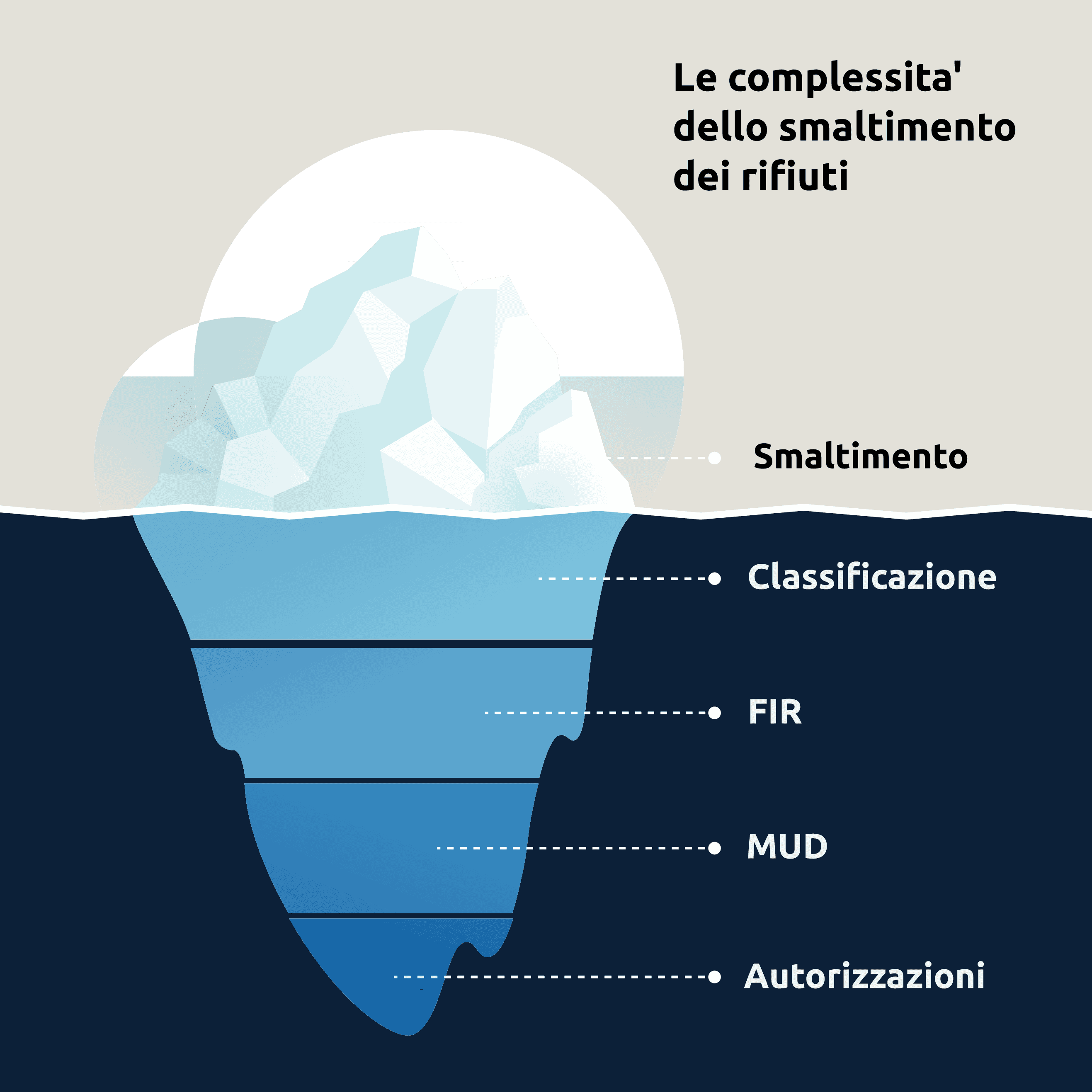 iceberg rifiuti